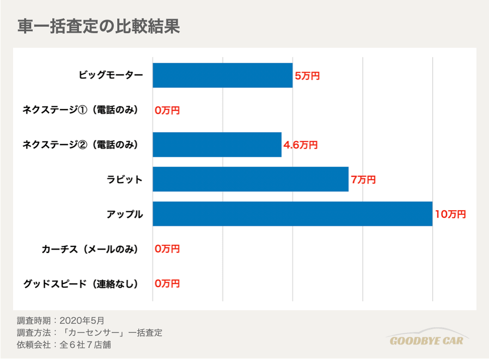 車一括査定の比較結果