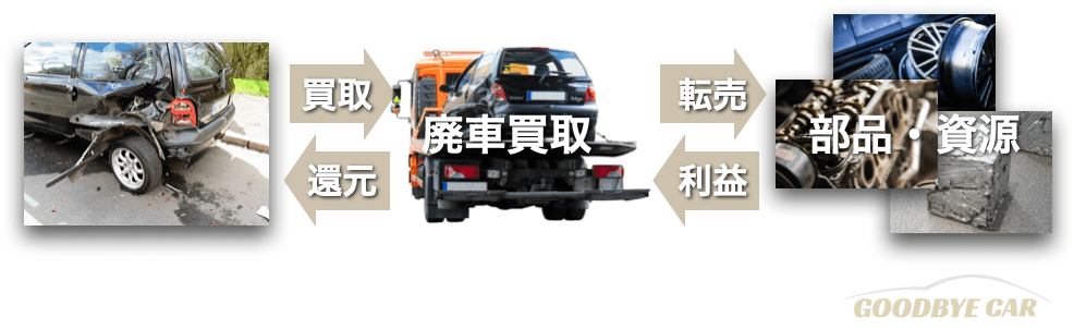 廃車買取の仕組み