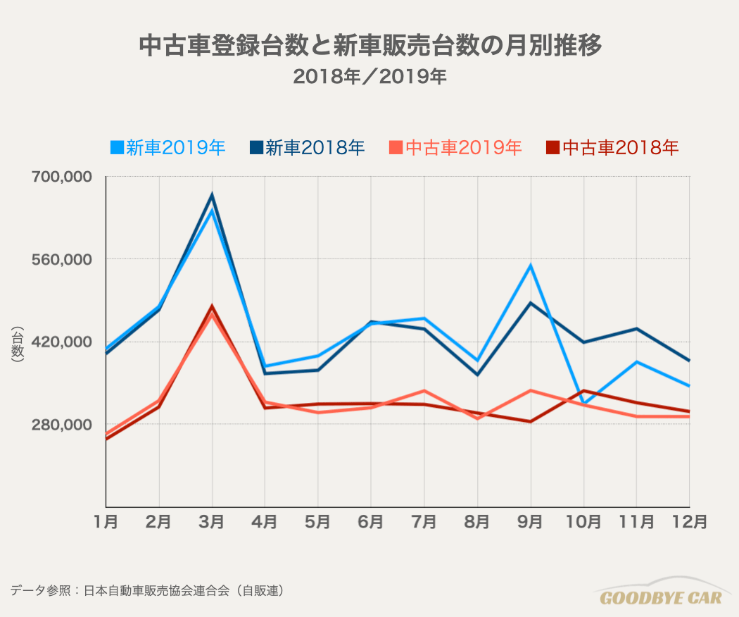 駐車登録台数と新車販売台数の月鼈推移（グラフ）