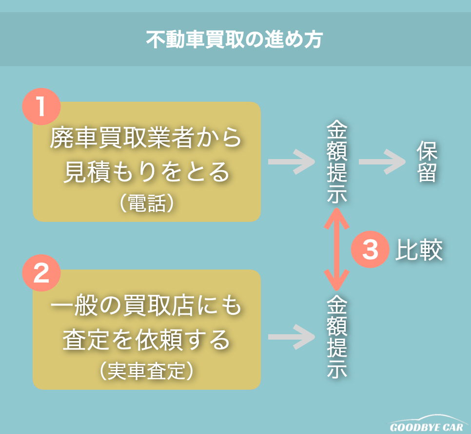 不動車買取の進め方｜チャート図