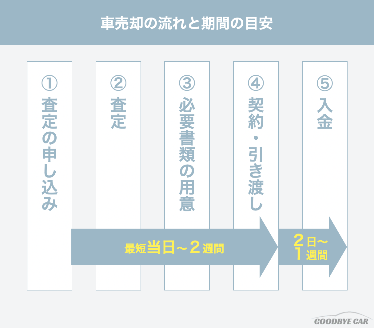 車の売却期間｜フローチャート