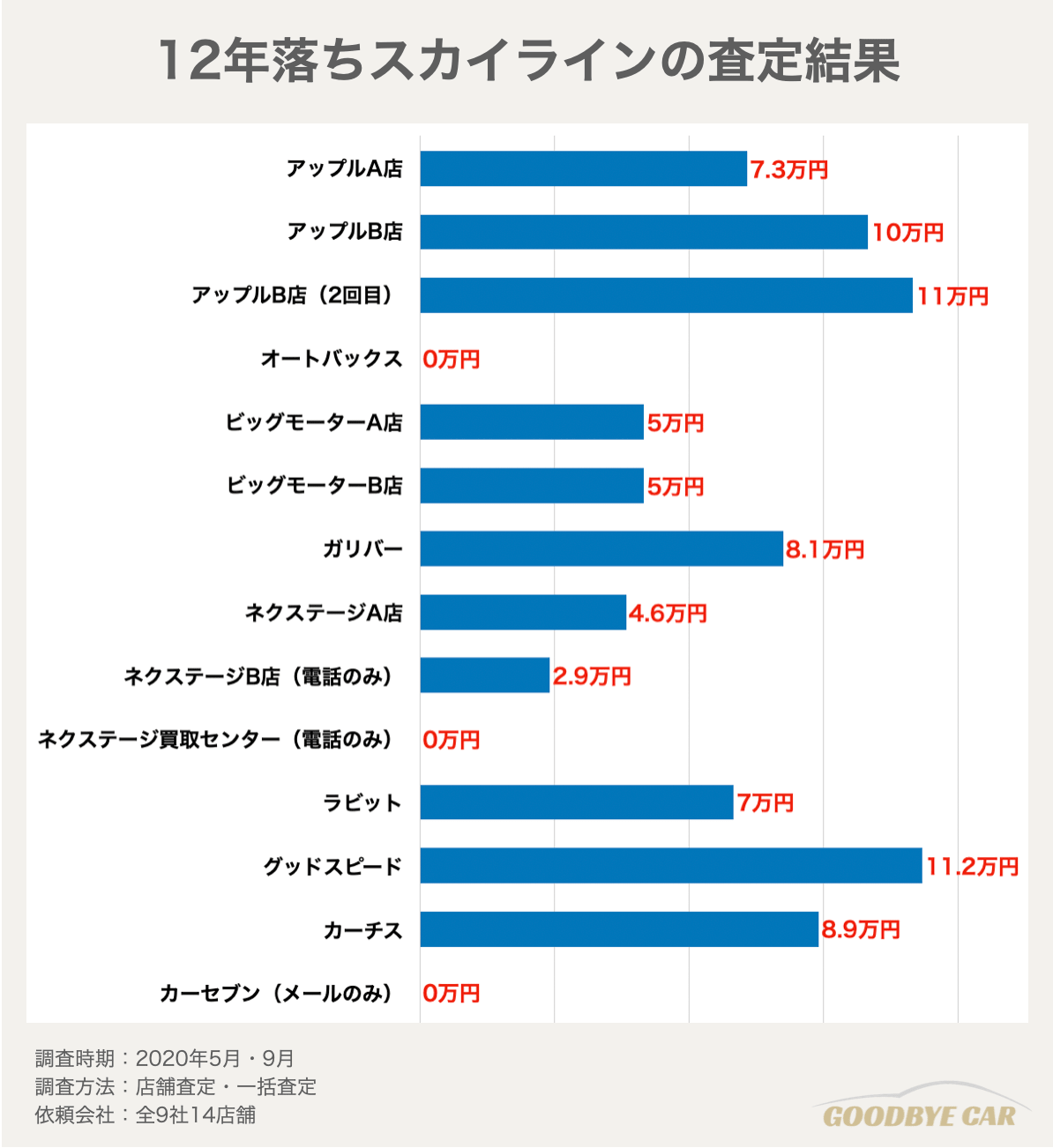 スカイラインの査定額の比較表