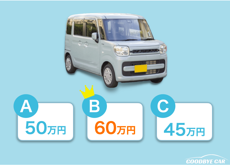 車の査定額比較イメージ