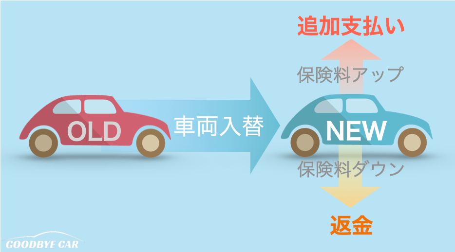 車両入替後の保険料の増減｜イメージ