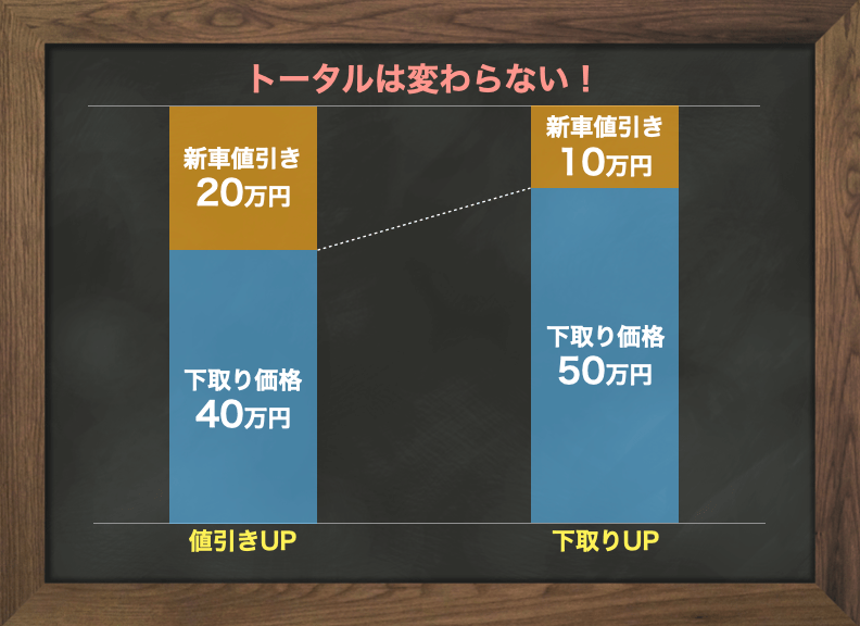 下取り価格と新車値引きの金額操作