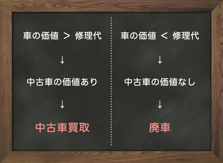 車を修理するか廃車にするかの判断基準（略図）