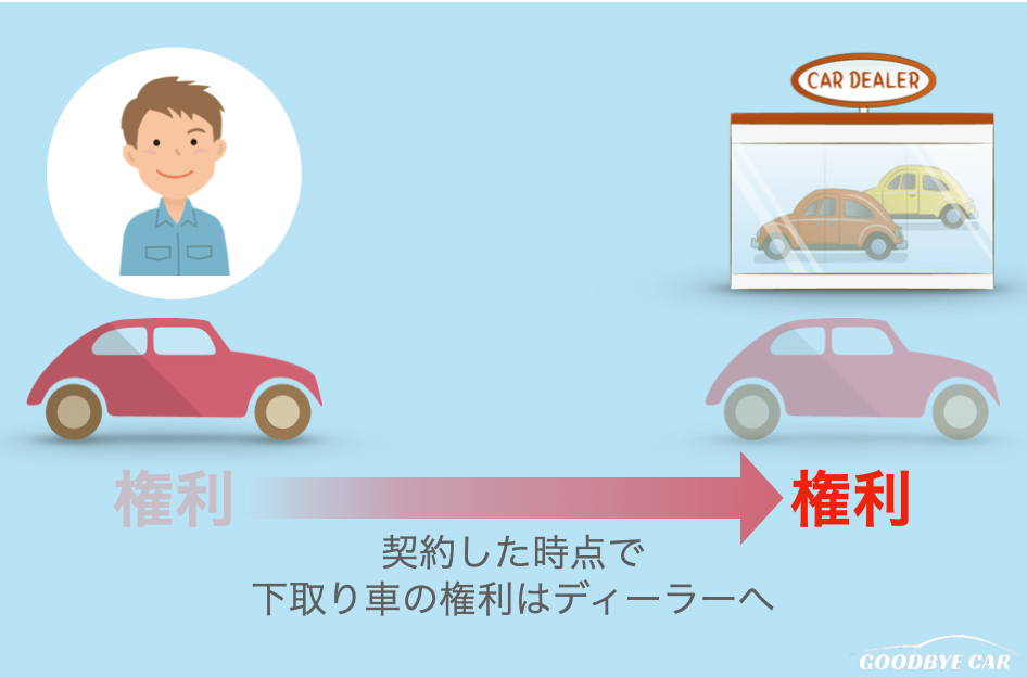 下取り車の権利譲渡