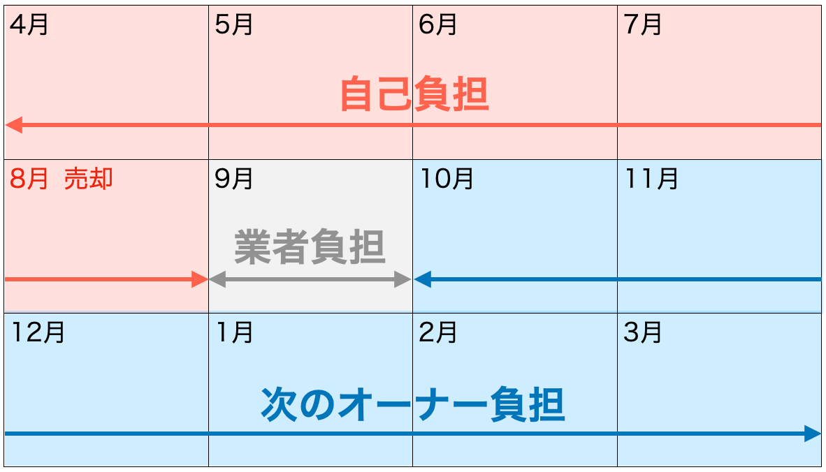 自動車税負担責任の移行