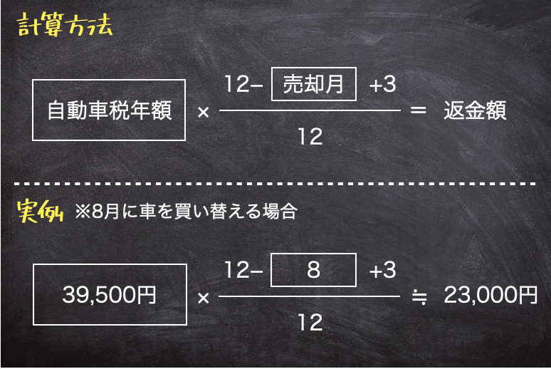 自動車税返金額の計算方法