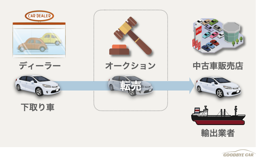 下取り車の流通経路図